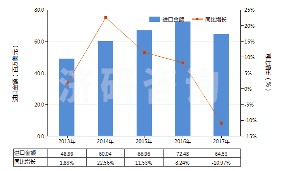 2013-2017年中國(guó)聚對(duì)苯二甲酰對(duì)苯二胺紡制的高強(qiáng)力紗(非供零售用)(HS54021120)進(jìn)口總額及增速統(tǒng)計(jì)